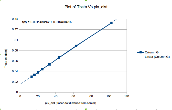 Plot of pix_dist vs theta